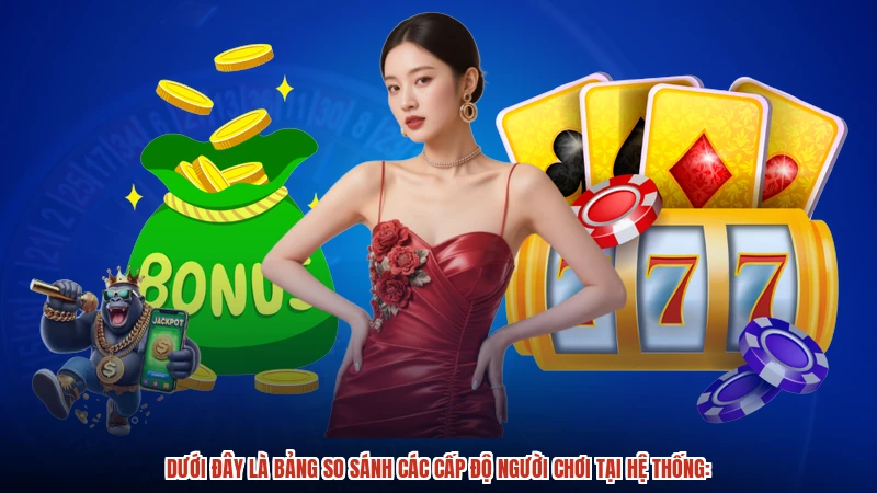 Dưới đây là bảng so sánh các cấp độ người chơi tại hệ thống: Dưới đây là bảng so sánh các cấp độ người chơi tại hệ thống: